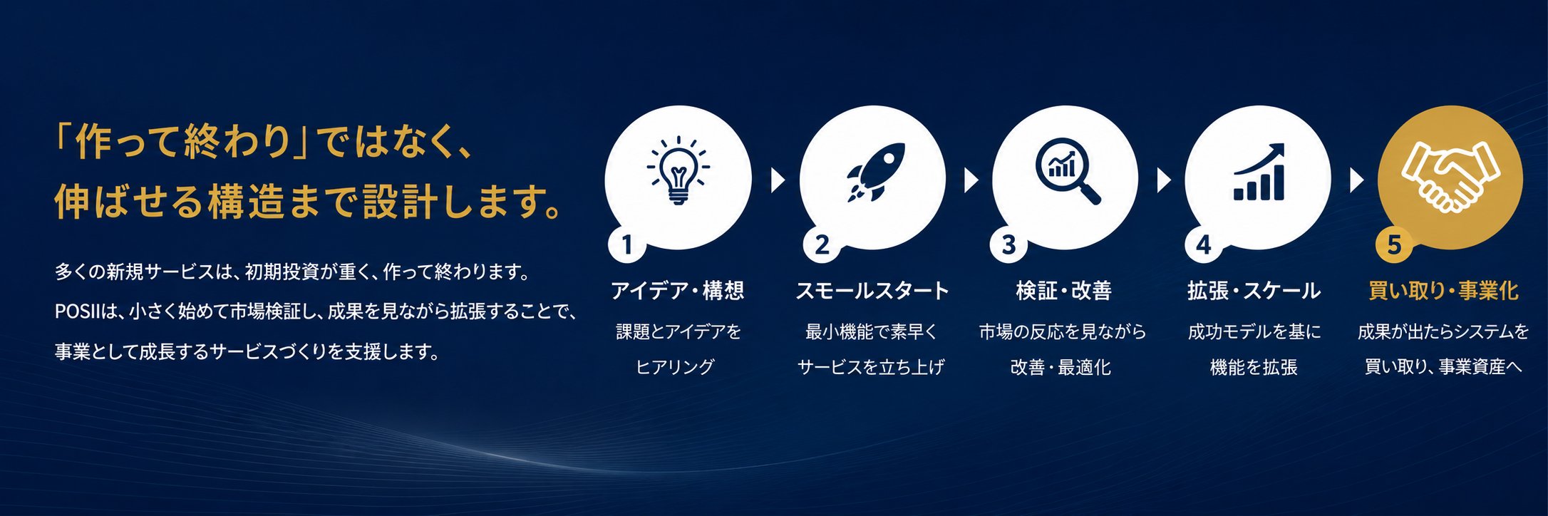 「作って終わり」ではなく、伸ばせる構造まで設計します。